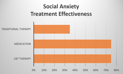 Social Phobia Treatment