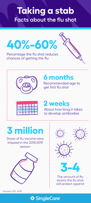 Flu Season Symptoms - Learn How to Stay Healthy During the Flu Season